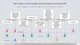 Как получить выписку по счету эскроу в Аптека Радуга